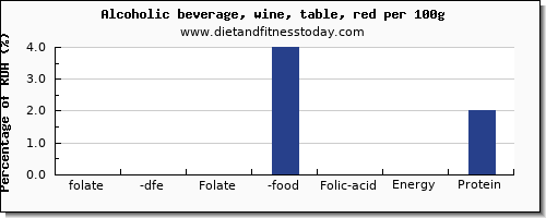 folate, dfe and nutrition facts in folic acid in red wine per 100g